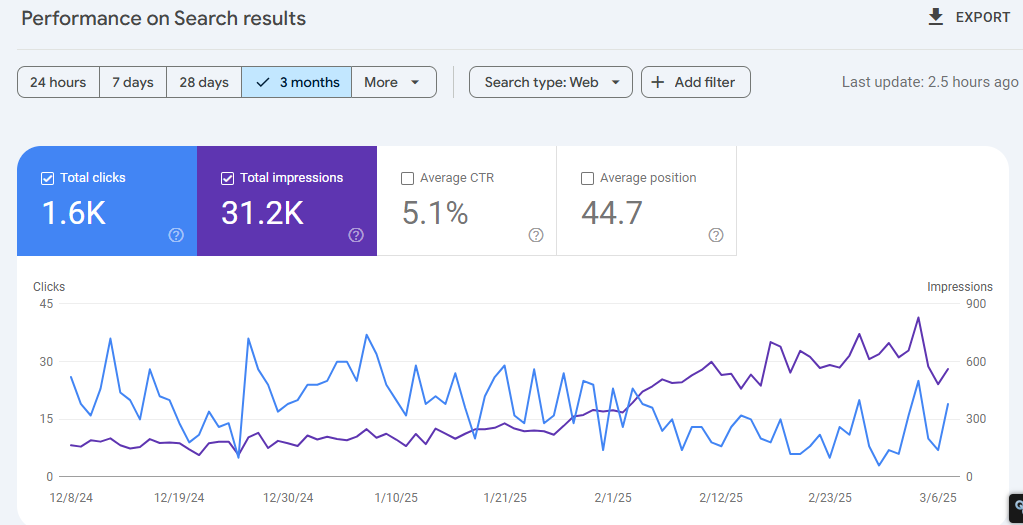 SEO Performance