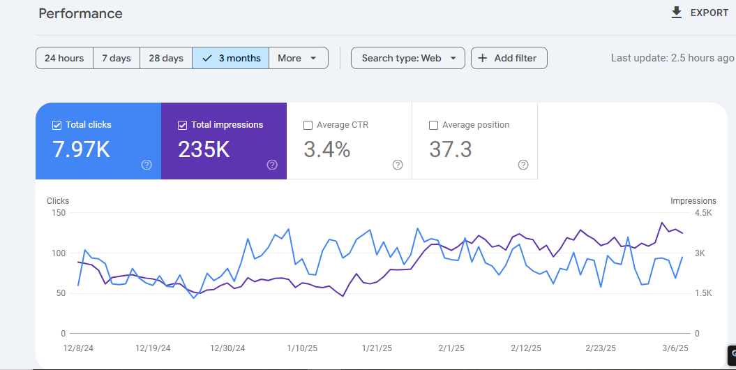 SEO Performance